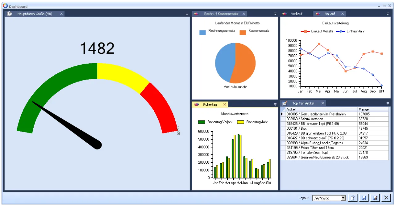 Warenwirtschaftssystem Gastronomie Dashboard mit Grafiken