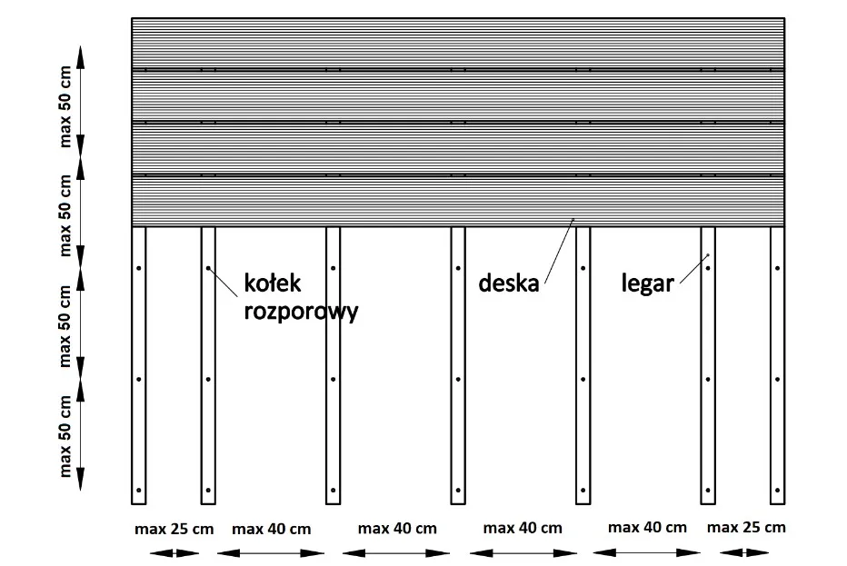 Tabela rozstawu legar&oacute;w dla desek tarasowych