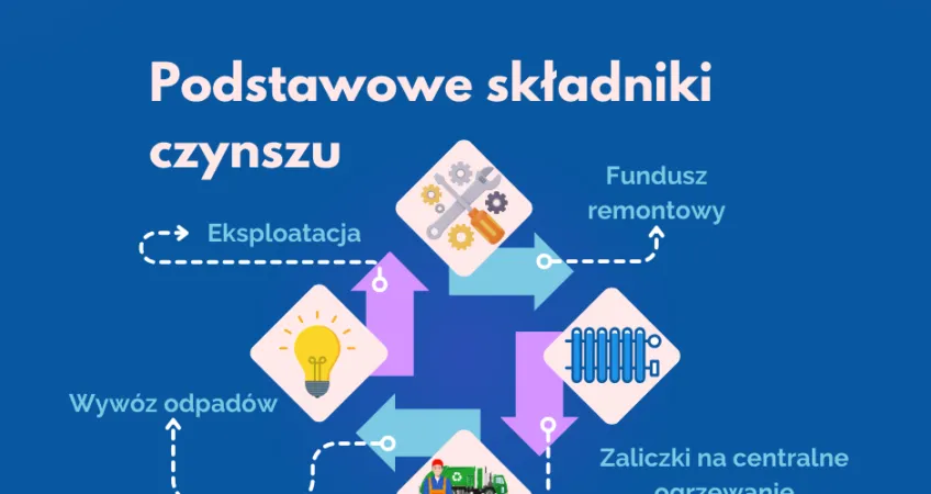 Infografika składniki czynszu za mieszkanie