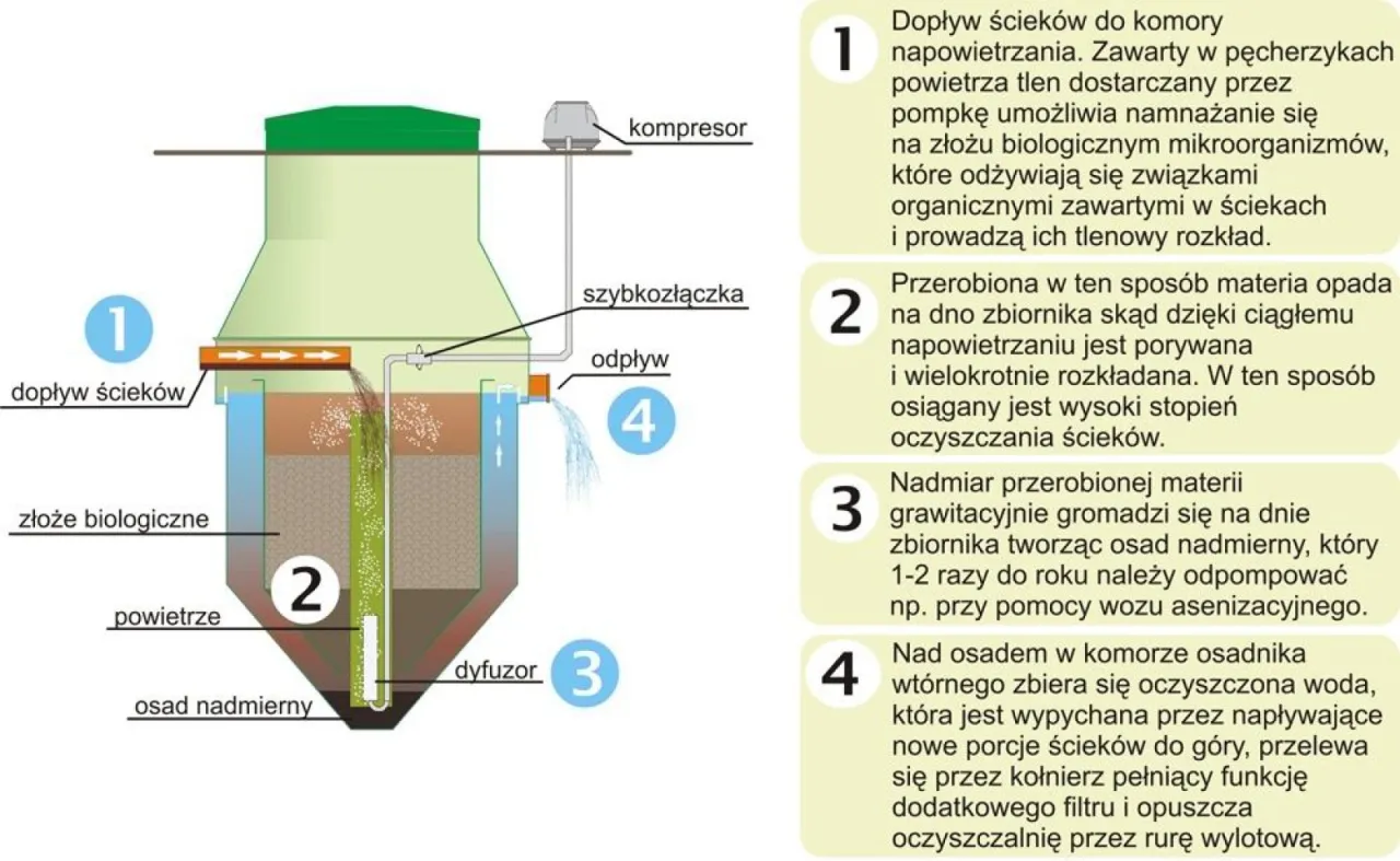 Schemat przydomowej oczyszczalni ścieków. Nadmiar osadu opróżnia się 1-2 razy do roku, zgodnie z przepisami.