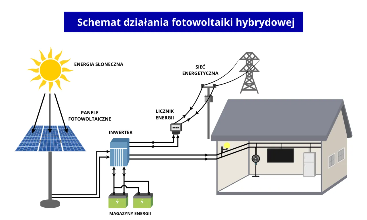 Zdjęcie Fotowoltaika hybrydowa – oszczędności i bezpieczeństwo energetyczne