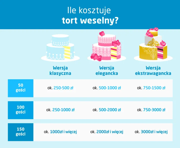 Zdjęcie Ile kg tortu na 50 osób? Sprawdź, jak uniknąć błędów w obliczeniach!