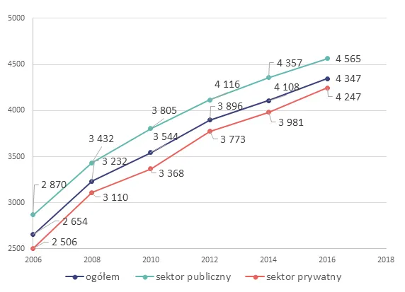 Por&oacute;wnanie zarobk&oacute;w w laboratoriach publicznych i prywatnych