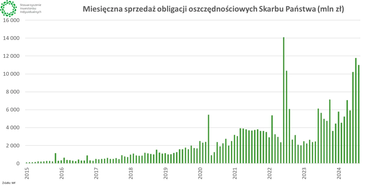 Tabela porównawcza obligacji skarbowych