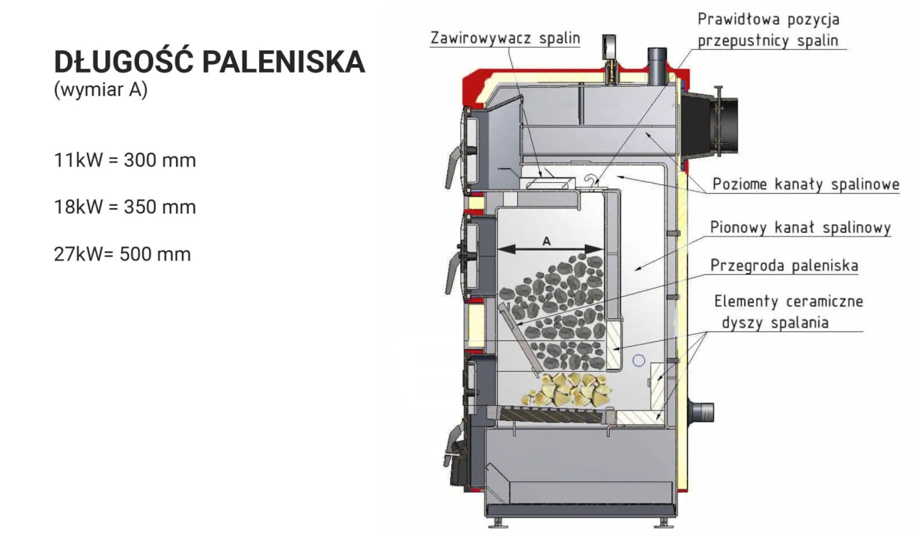 Schemat kotła z zaznaczonym zawirowywaczem spalin, kt&oacute;ry zwiększa efektywność spalania. Wymiary paleniska dla r&oacute;żnych mocy kotła.