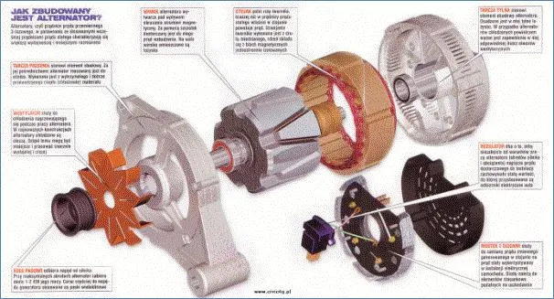 przekrój alternatora samochodowego z opisem części