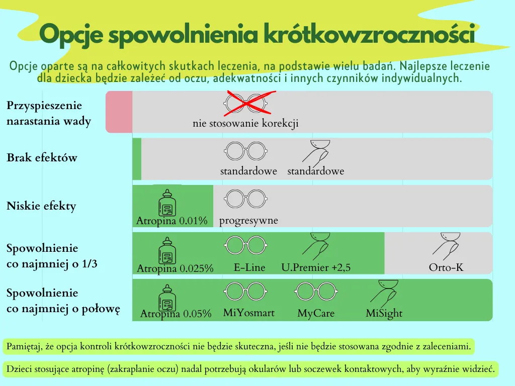 metody kontroli krótkowzroczności u dzieci