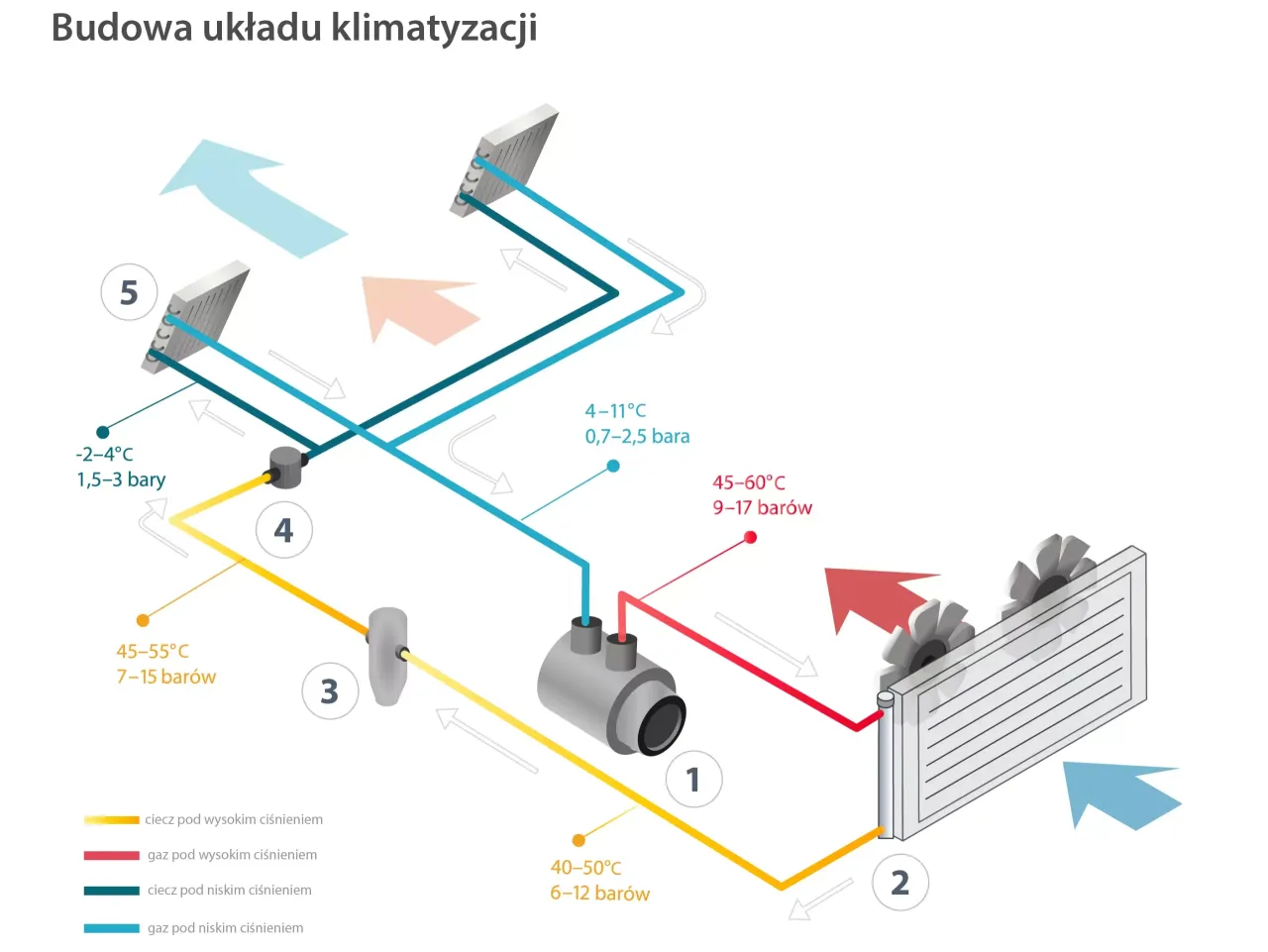 schemat działania klimatyzacji samochodowej