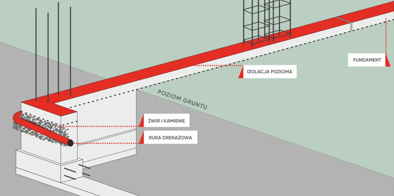 Przekr&oacute;j fundamentu ogrodzenia z izolacją poziomą, żwirem i rurą drenażową. Jaki beton na fundament ogrodzenia?