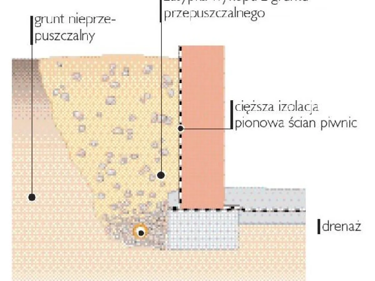 Schemat izolacji fundament&oacute;w: grunt nieprzepuszczalny, cięższa izolacja pionowa ścian piwnic, drenaż. Jaka papa na fundament?