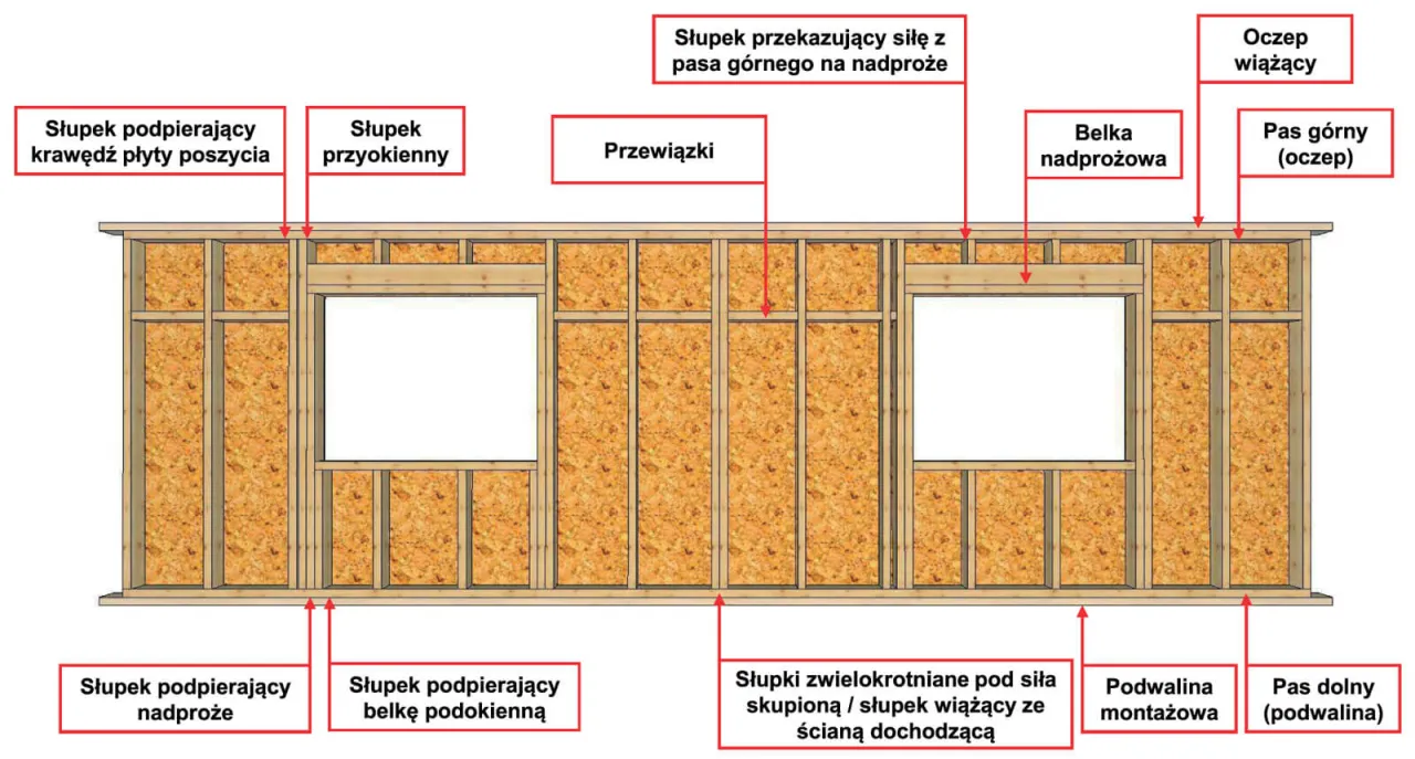 schemat konstrukcji szkieletowej platformowej i balonowej por&oacute;wnanie