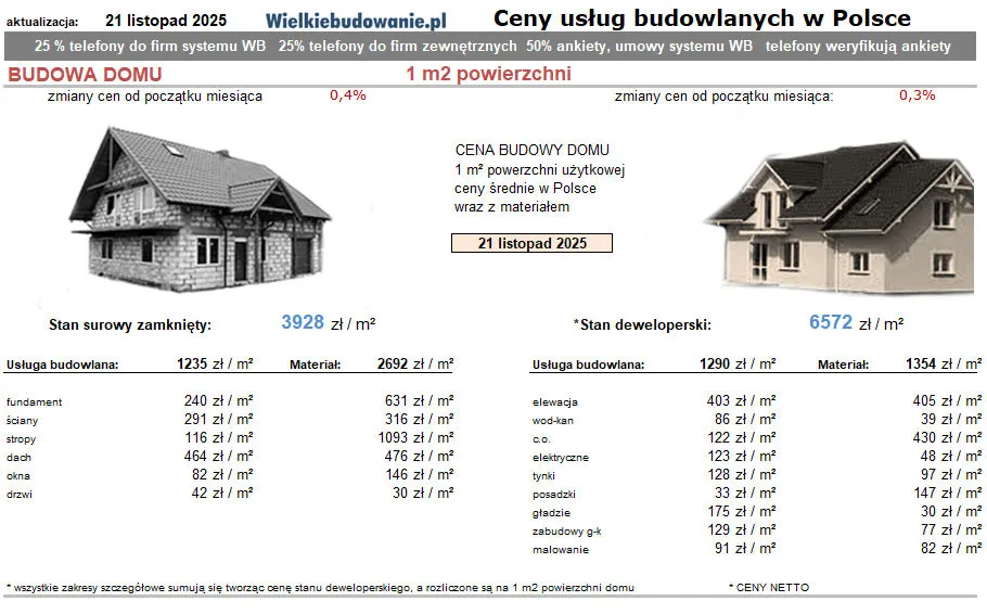 Rozkład kosztów budowy domu deweloperskiego infografika