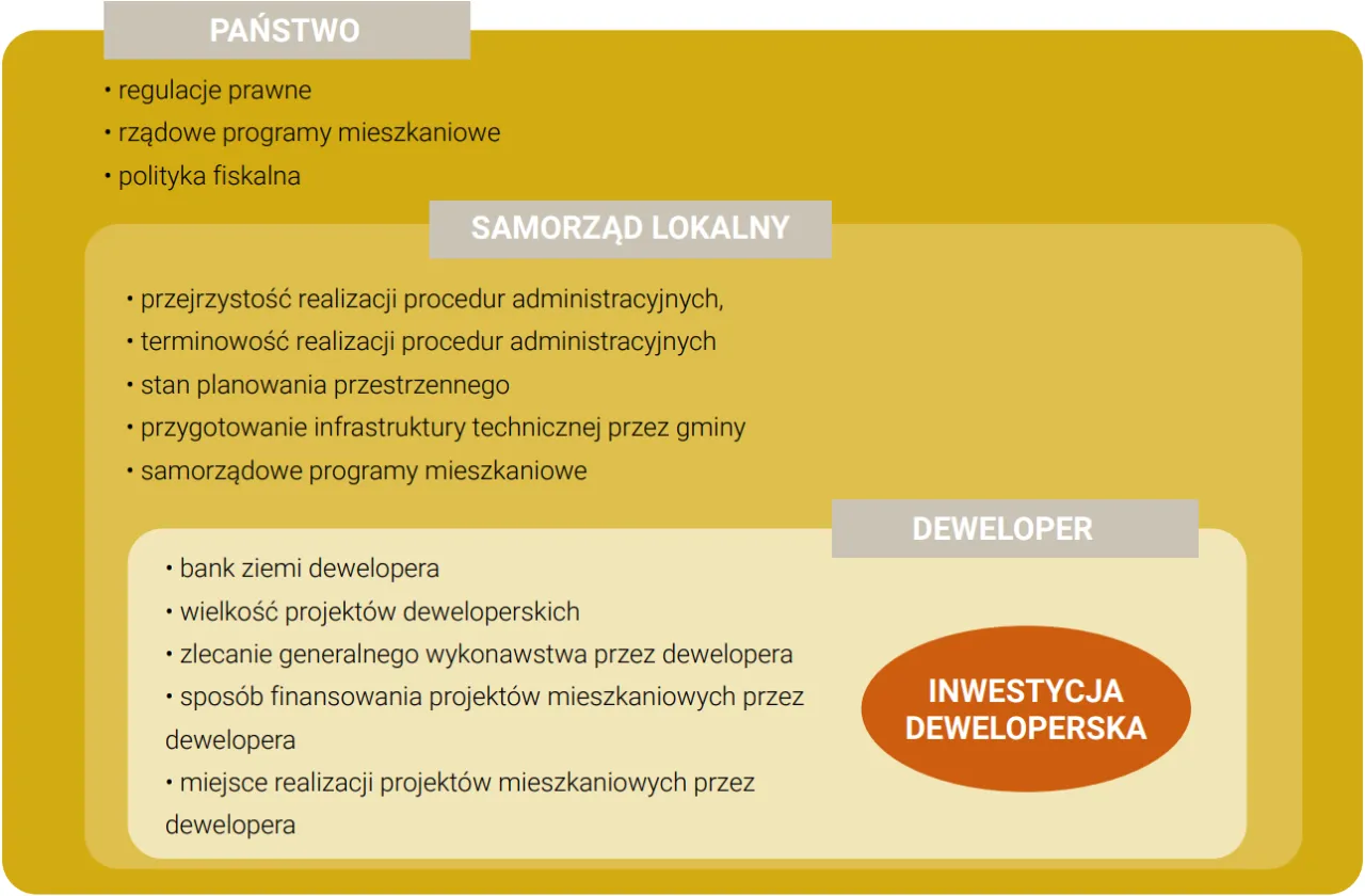 Źródła finansowania inwestycji deweloperskich