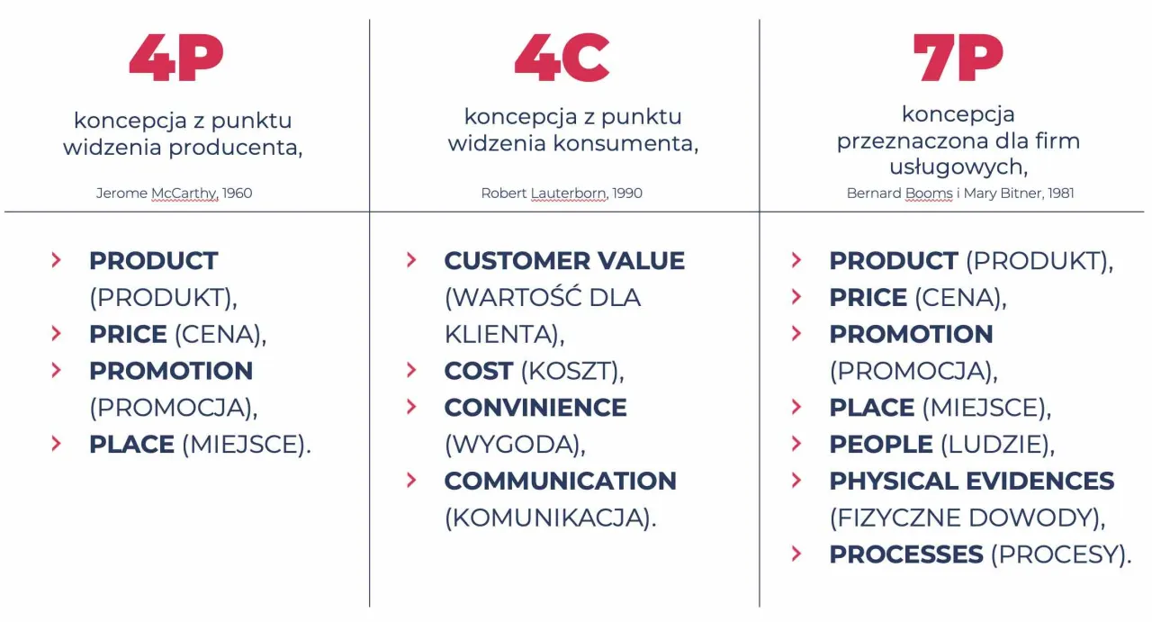 Marketing Mix 4P 7P 4C
