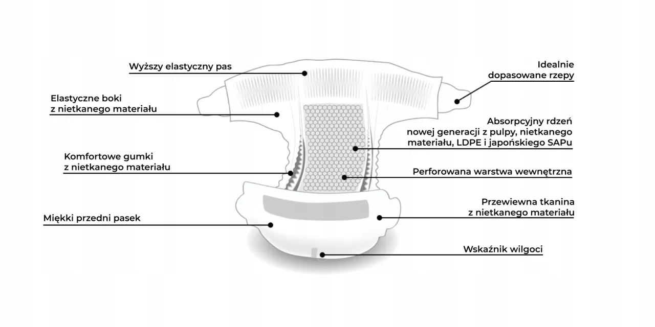 skład pieluchy jednorazowej schemat
