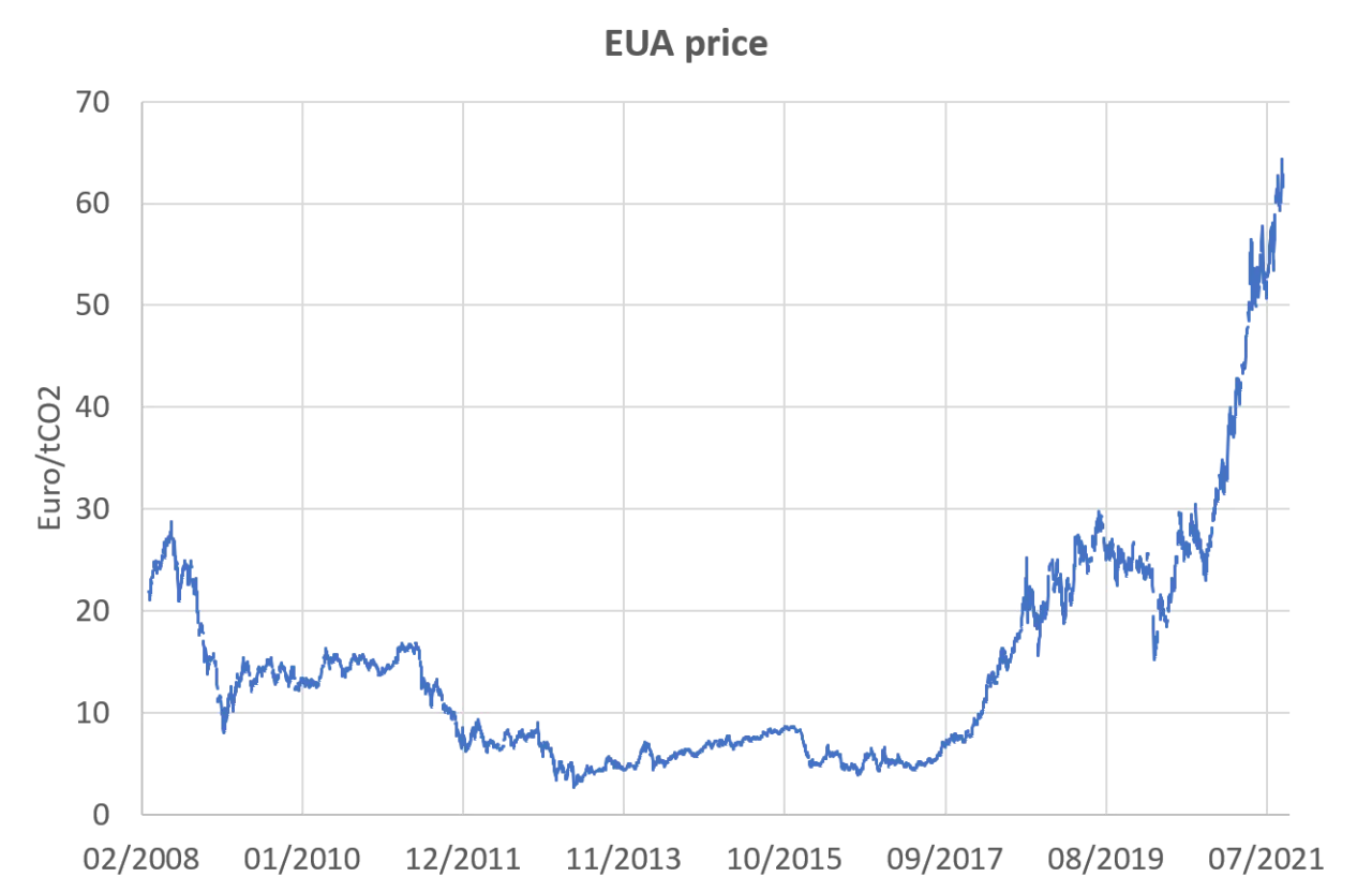 schemat działania EU ETS cap and trade