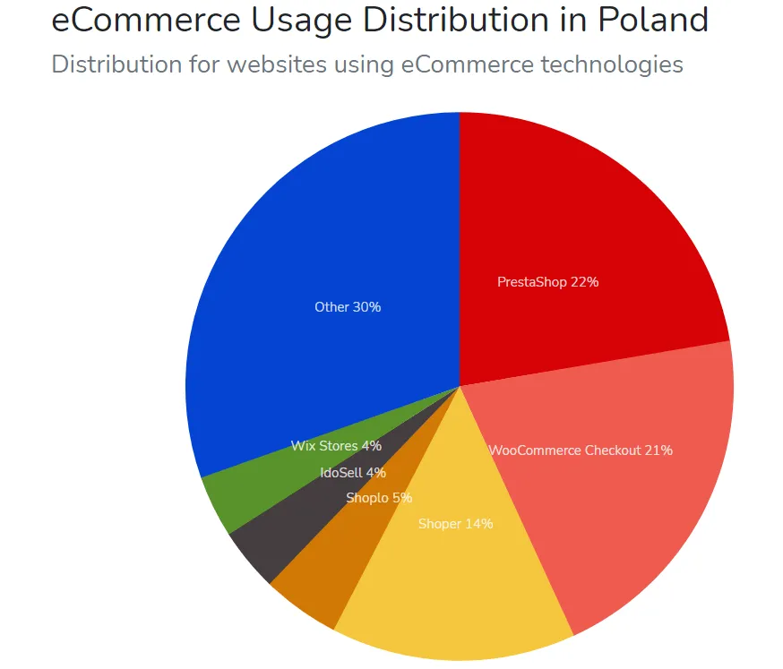 różne platformy e-commerce porównanie