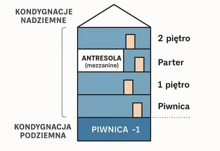 schemat procesu liczenia kondygnacji krok po kroku