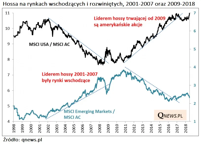 wykres giełdowy hossa i bessa