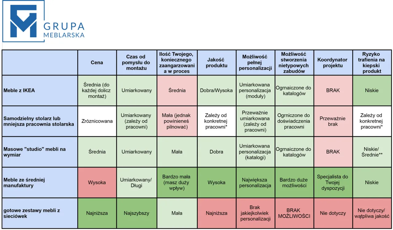 Porównanie systemów modułowych kuchni IKEA Leroy Merlin Castorama
