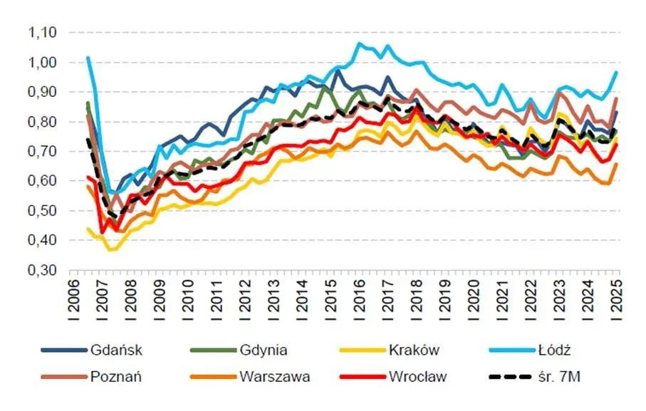 wykres stopy procentowe NBP i ceny mieszkań
