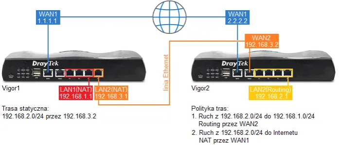 schemat połączenia dw&oacute;ch router&oacute;w kablem LAN-LAN