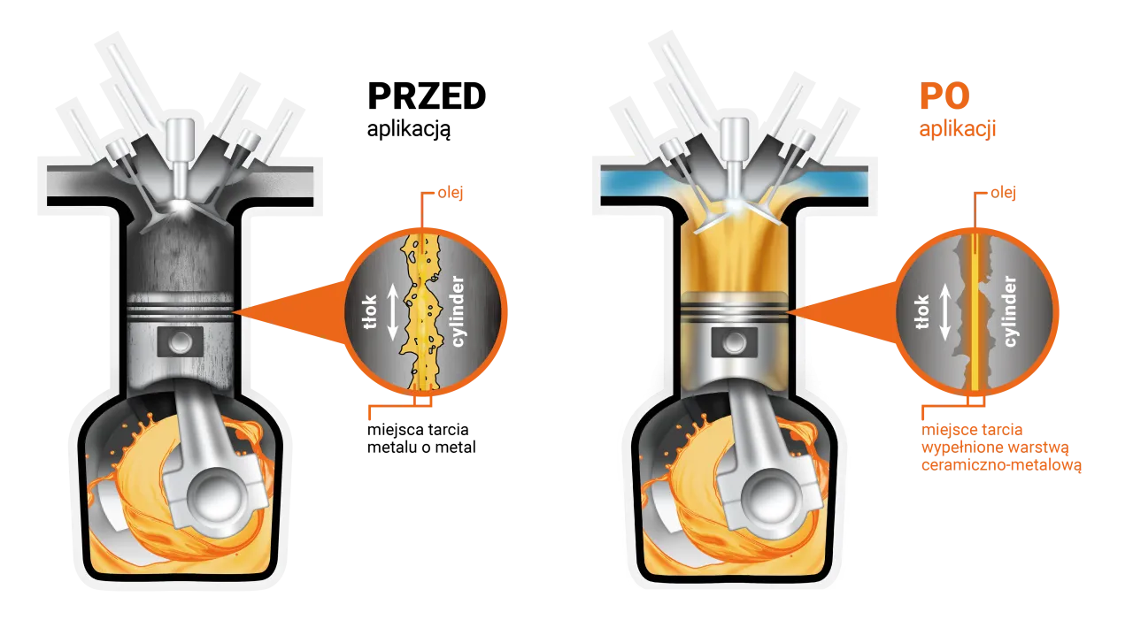 Przed i po aplikacji ceramizera: zużyty cylinder i tłok z tarciem metal o metal, a potem wygładzone ceramiczno-metalową warstwą.