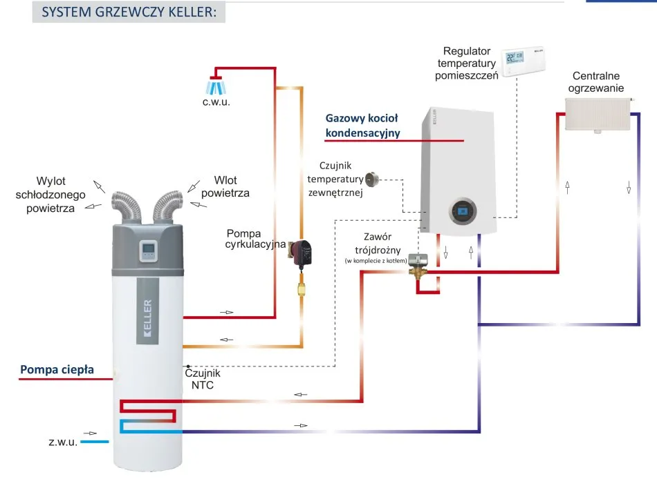 nowoczesne systemy ogrzewania domu pompa ciepła kocioł gazowy pellet