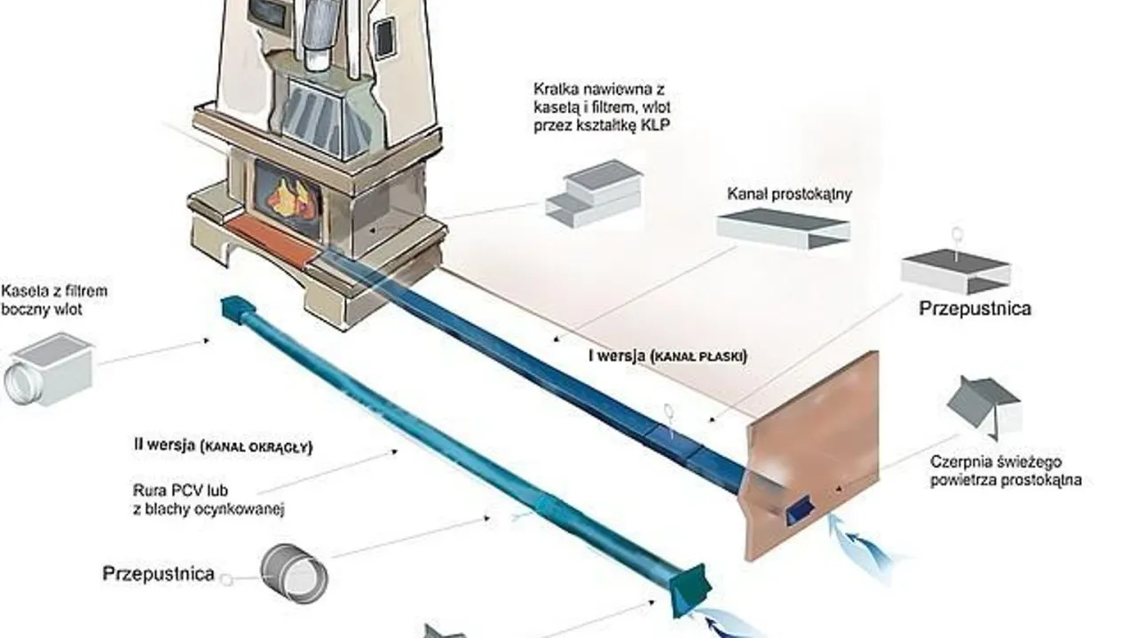 Schemat doprowadzenia powietrza do kominka: wersja płaska i okrągła, z filtrem i przepustnicą, zapewniająca świeże powietrze.