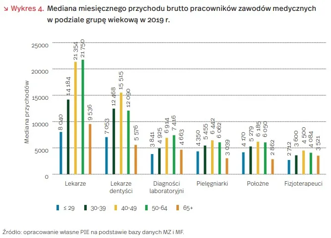 Wykres wzrostu zarobk&oacute;w dentyst&oacute;w w Polsce na przestrzeni lat