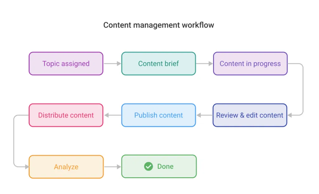 Content manager daily tasks workflow