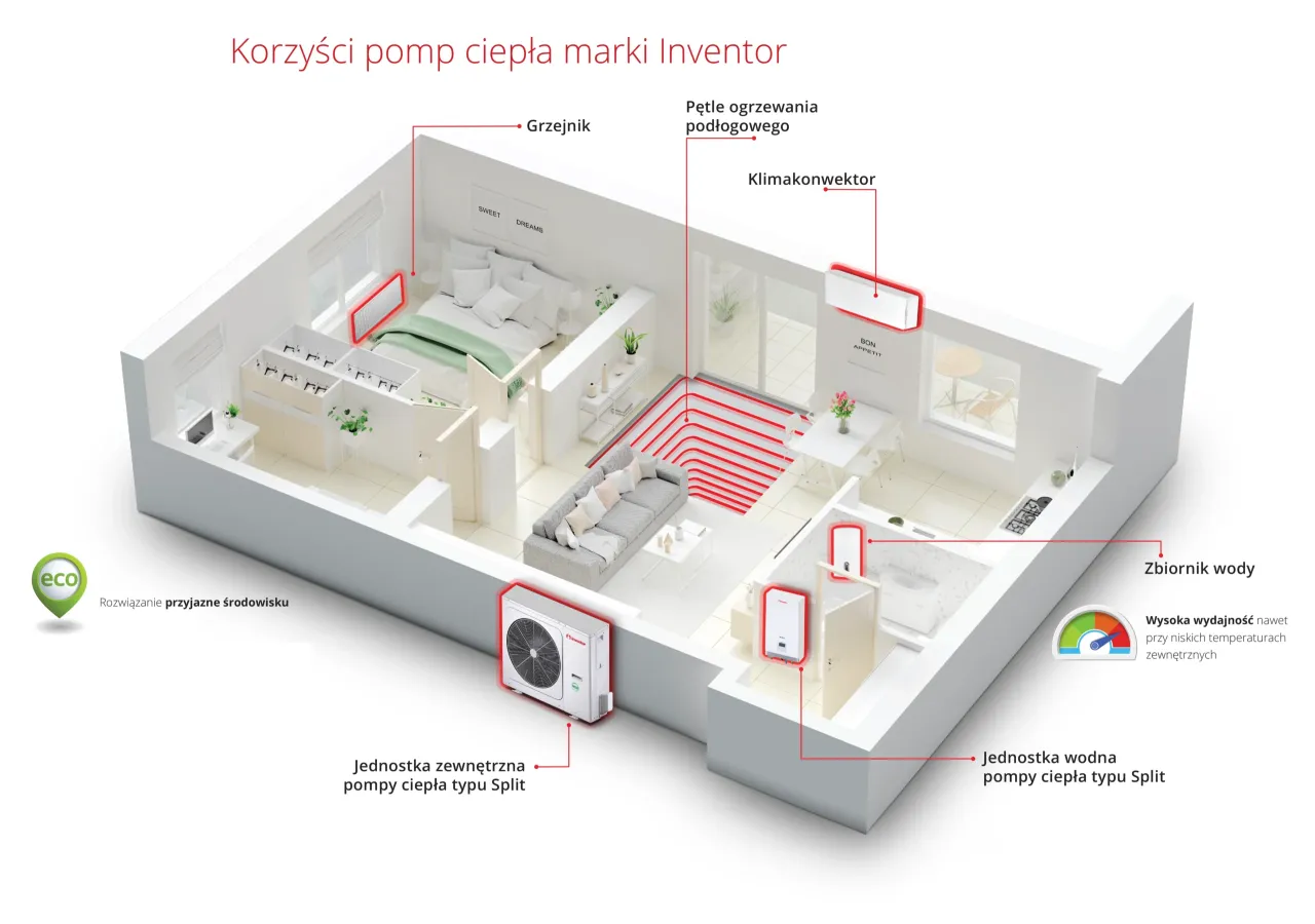Nowoczesne technologie w budownictwie: schemat instalacji pompy ciepła z ogrzewaniem podłogowym, grzejnikiem i klimakonwektorem.