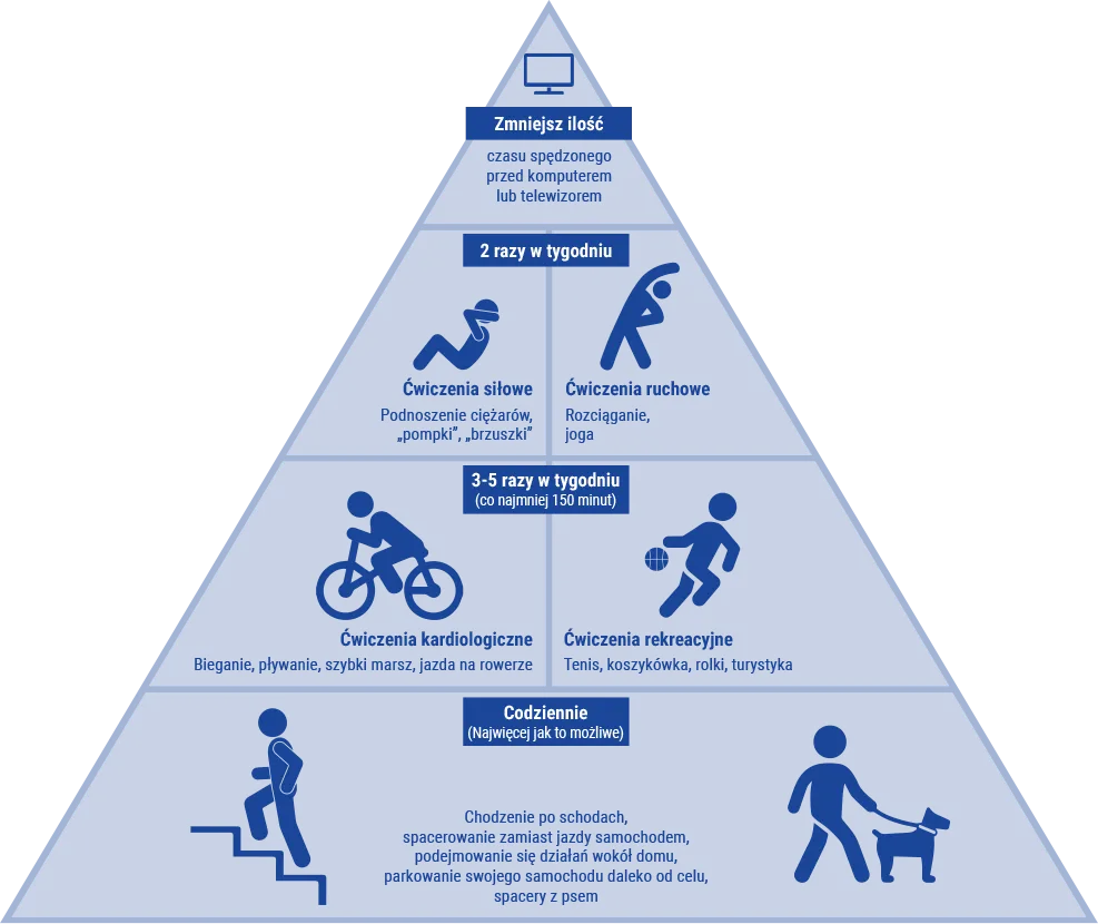 aktywność fizyczna profilaktyka cukrzycy