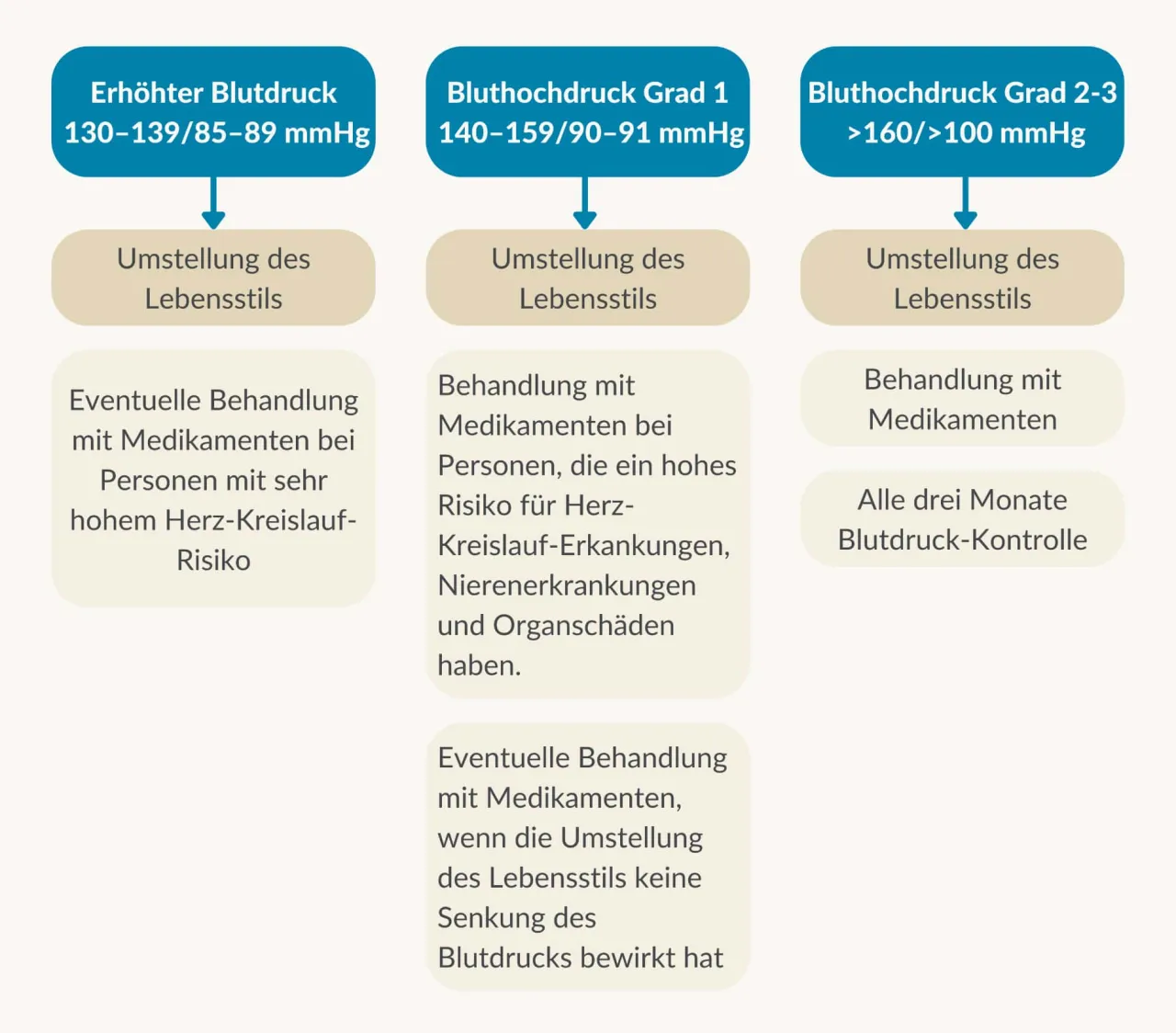Gesunder Lebensstil Blutdruck senken