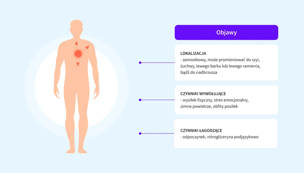 Serce i tętnice wieńcowe, choroba niedokrwienna