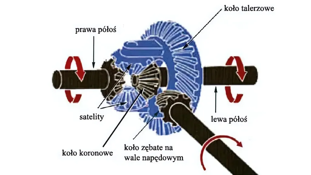 schemat działania dyferencjału