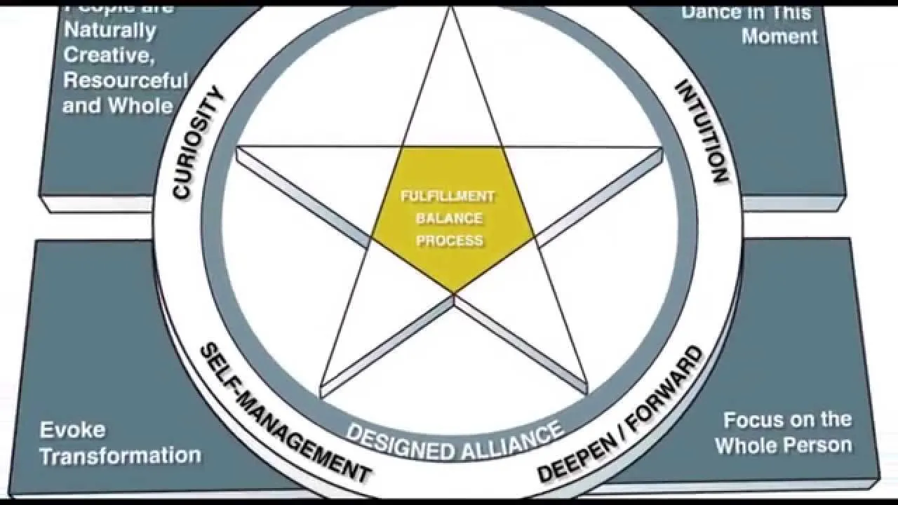Coaching Co-Active w biznesie i życiu osobistym