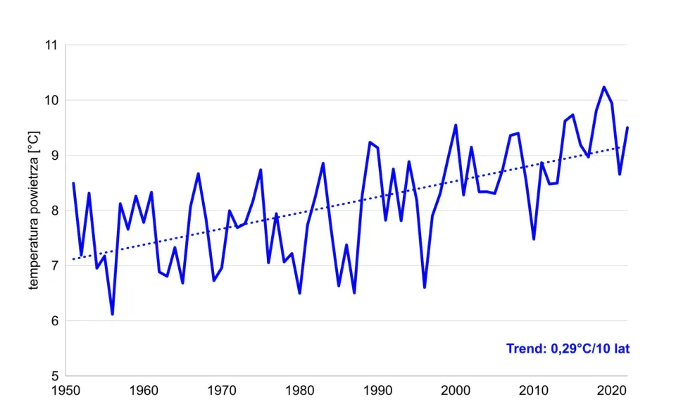 Wykres zmian średniej temperatury w Polsce na przestrzeni lat