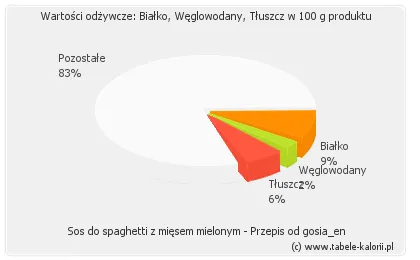 Zdjęcie Ile kalorii ma sos do spaghetti z mięsem mielonym? Sprawdź, jak kontrolować dietę!