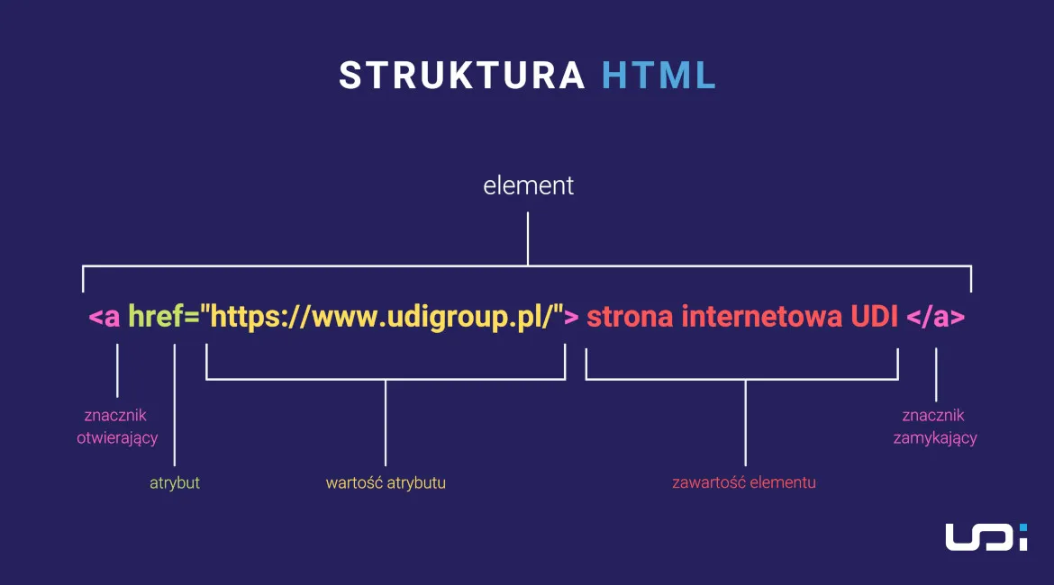 Zdjęcie Czym jest HTML i dlaczego jest kluczowy dla tworzenia stron internetowych?
