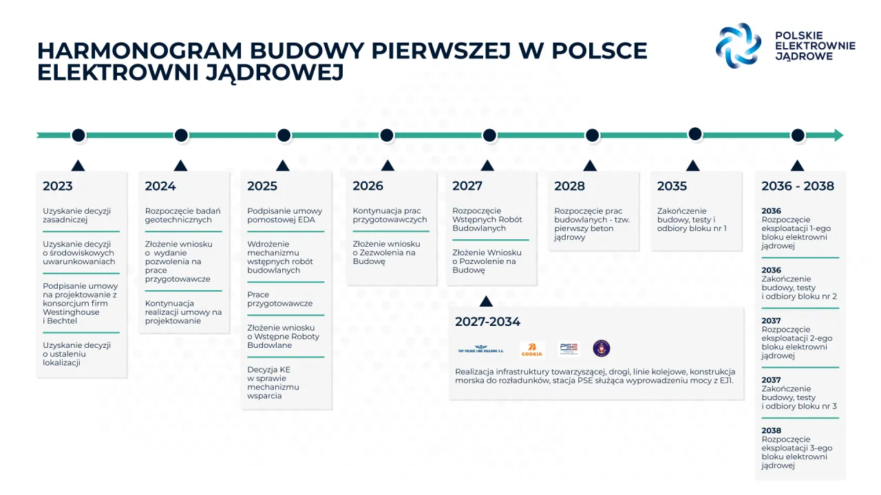 Zdjęcie Kto buduje elektrownię jądrową w Polsce? Kluczowi gracze i harmonogram