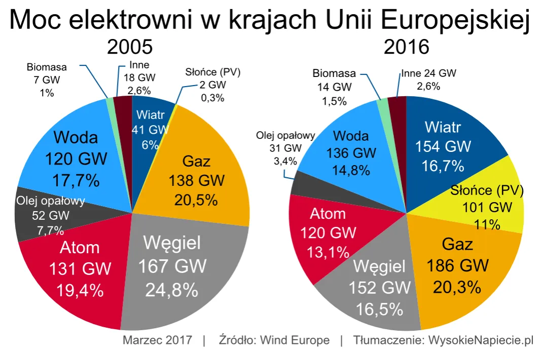 Zdjęcie Elektrownie słoneczne w krajach Europy: porównanie mocy i rozwoju