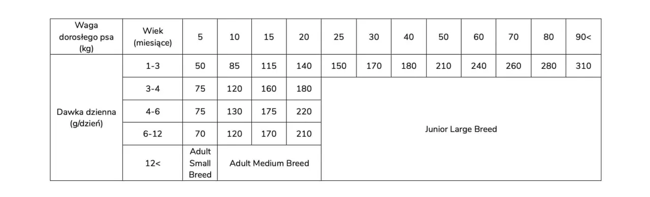 Zdjęcie Karmienie szczeniaka: Tabela dawkowania i harmonogram posiłków