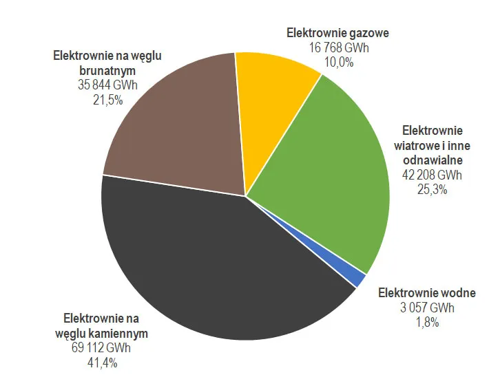 Zdjęcie Udział elektrowni wodnych w produkcji energii elektrycznej w Polsce – fakty i statystyki