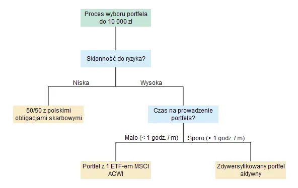Zdjęcie Gdzie założyć portfel inwestycyjny, aby uniknąć strat i zyskać?