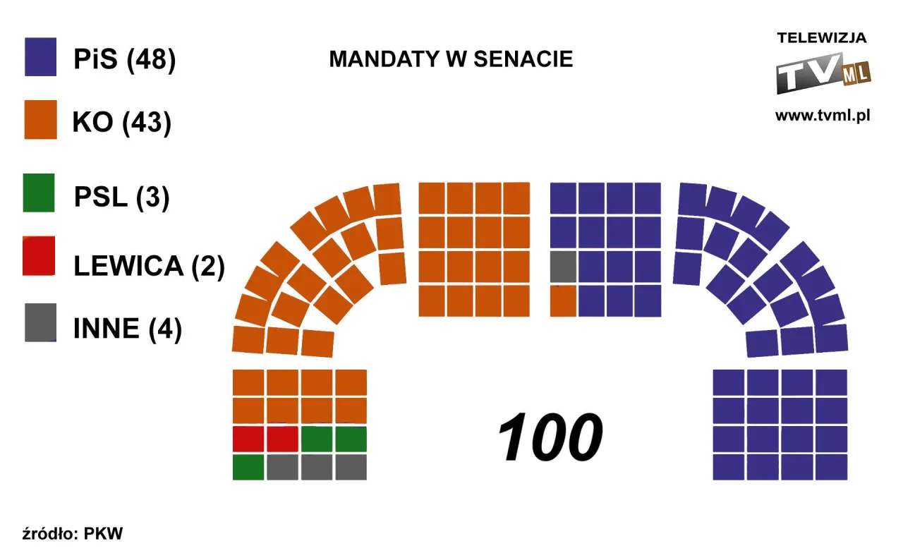 Zdjęcie Senat ile mandatów – zaskakujący podział po wyborach parlamentarnych
