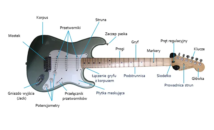 Zdjęcie Jak wyregulować gryf w gitarze elektrycznej, aby uniknąć brzęczenia strun