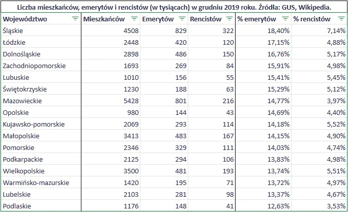 Zdjęcie Jaka jest średnia emerytura w Polsce? Zaskakujące dane i różnice