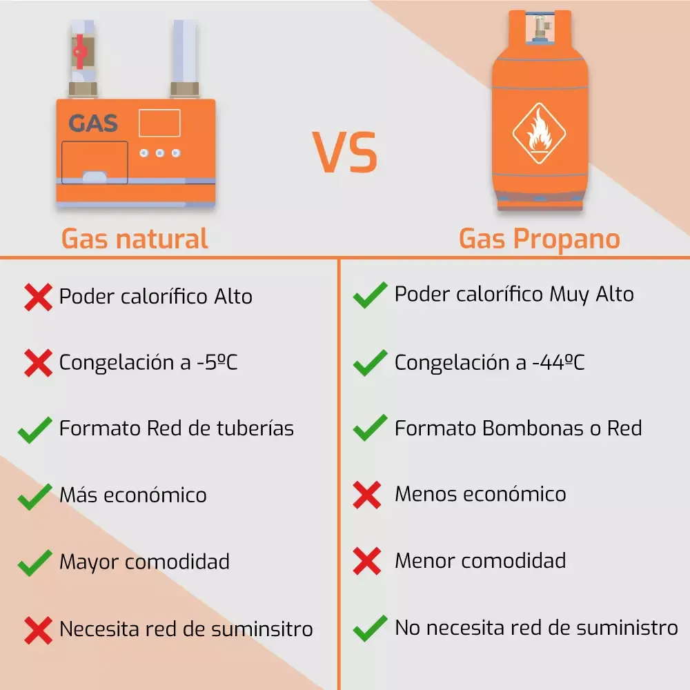 Zdjęcie Gas natural o propano: ¿Cuál es la mejor opción para tu hogar?