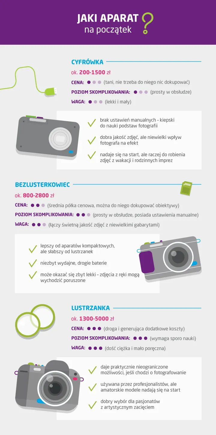 Zdjęcie Jaki obiektyw dla początkującego fotografa, aby uniknąć kosztownych błędów?